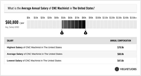 cnc machines salary|average pay for cnc machinist.